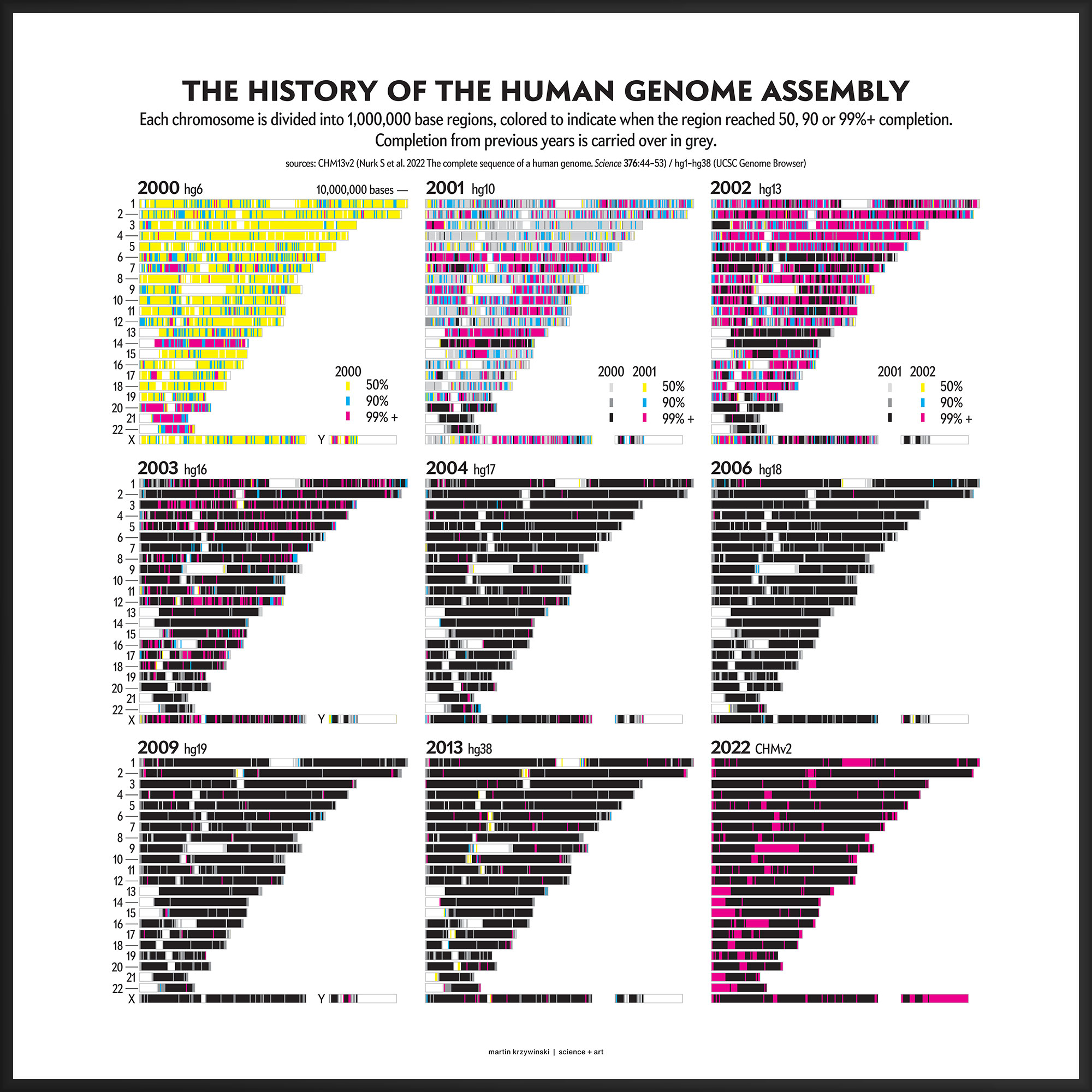 Year-by-year history of the human genome assembly (1Mb bins) by Martin Krzywinski