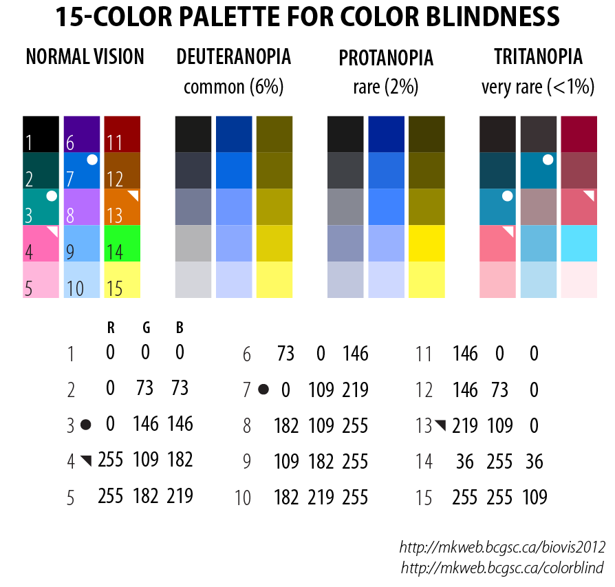 Palette for color blindness / Martin Krzywinski @MKrzywinski mkweb.bcgsc.ca