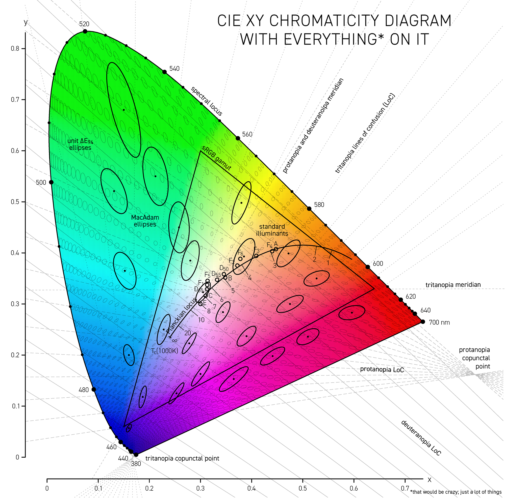 The CIE xy chromaticity diagram with: RGB gamut, spectral and Planckian loci, MacAdam and unit CIE94 `\Delta E` elipses, lines of confusion and copunctal points for protanopia, deuteranopia and tritanopia. / Martin Krzywinski @MKrzywinski mkweb.bcgsc.ca
