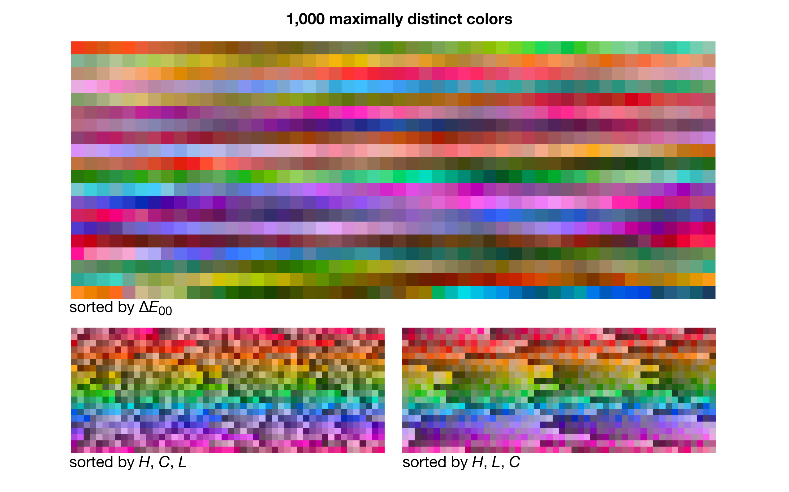 An set of 1000 maximally distinct RGB colors. / Martin Krzywinski @MKrzywinski mkweb.bcgsc.ca
