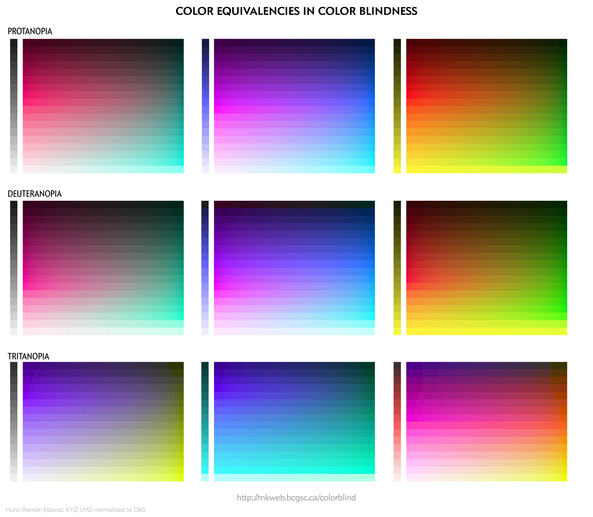Color equivalencies in color blindness for protanopia, deuteranopia and tritanopia. / Martin Krzywinski @MKrzywinski mkweb.bcgsc.ca