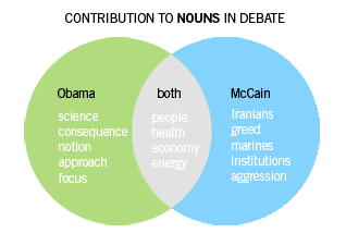 Unique contribution to presidential debate noun use by John McCain and Barack Obama