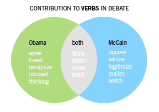 Unique contribution to presidential debate verb use by John McCain and Barack Obama
