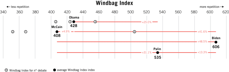 Windbag Index for US Presidential and Vice-Presidential Debates. Yes, Biden is a windbag.