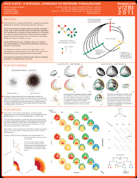  [ Hive Plots - Rational Network Visualization - A Simple, Informative and Pretty Linear Layout for Network Analytics - Martin Krzywinski ] - VIZBI 2011 Poster