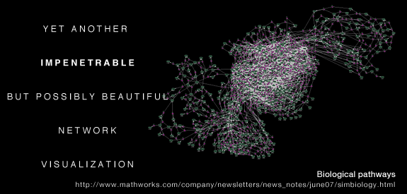 A conventional network visualization - a hairball.  [ Hive Plots - Rational Network Visualization - A Simple, Informative and Pretty Linear Layout for Network Analytics - Martin Krzywinski ]