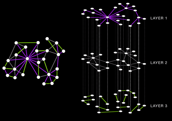 Application of the linear layout network visualization to layered networks.  [ Hive Plots - Rational Network Visualization - A Simple, Informative and Pretty Linear Layout for Network Analytics - Martin Krzywinski ]