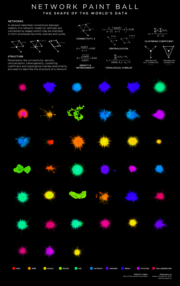 Visualization of a variety of networks from different communities.