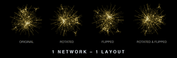 Simply rotating and/or flipping a hairball can produce a result that appears different.  [ Hive Plots - Rational Network Visualization - A Simple, Informative and Pretty Linear Layout for Network Analytics - Martin Krzywinski ]