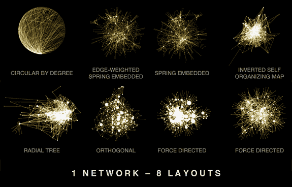 Different network layout algorithms produce different, and incomparable, visualizations.  [ Hive Plots - Rational Network Visualization - A Simple, Informative and Pretty Linear Layout for Network Analytics - Martin Krzywinski ]