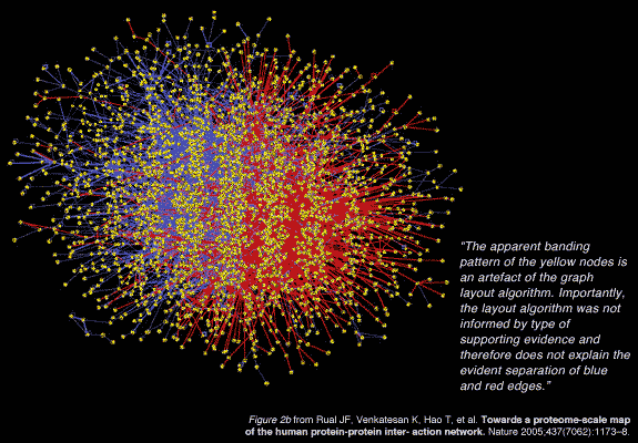 Figure 2b from Rual JF, Venkatesan K, Hao T, et al. Towards a proteome-scale map of the human protein-protein inter- action network. Nature 2005;437(7062):1173–8.  [ Hive Plots - Rational Network Visualization - A Simple, Informative and Pretty Linear Layout for Network Analytics - Martin Krzywinski ]