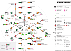 Lord of the Rings Online - LOTRO - Warden Gambit Chart v0.68