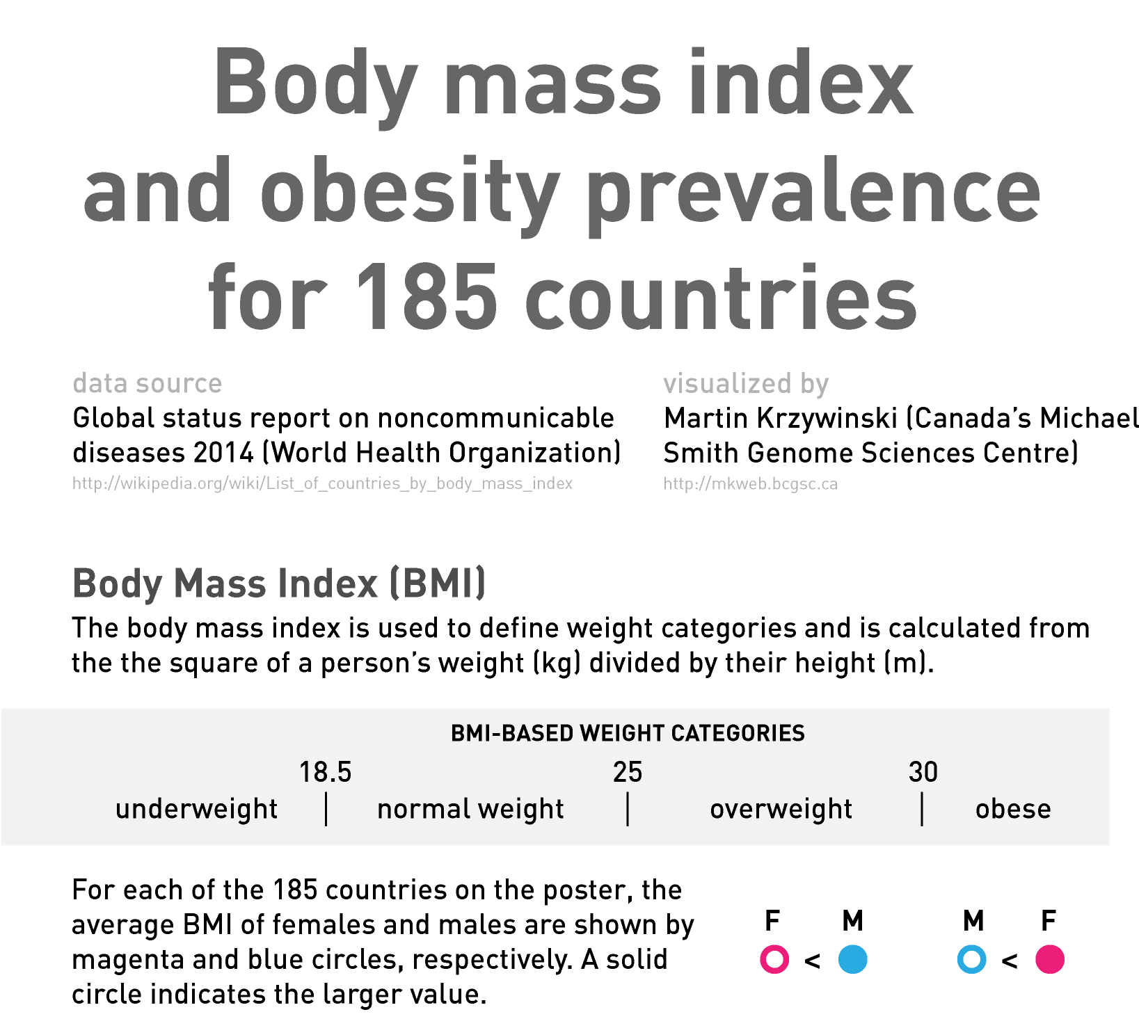 BMI and prevalence for 185 countries by Martin Krzywinski / Martin Krzywinski @MKrzywinski mkweb.bcgsc.ca