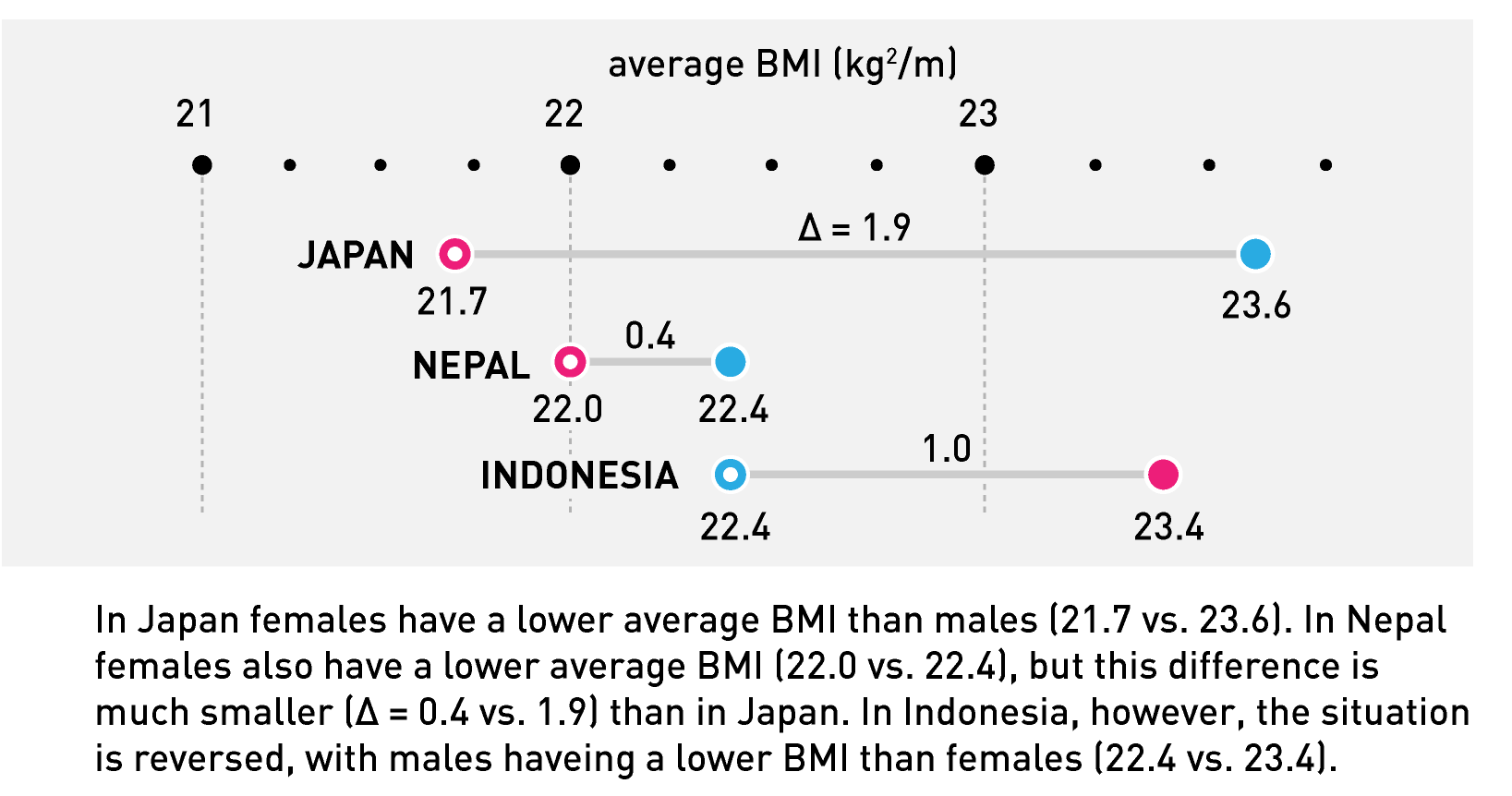 BMI and prevalence for 185 countries by Martin Krzywinski / Martin Krzywinski @MKrzywinski mkweb.bcgsc.ca