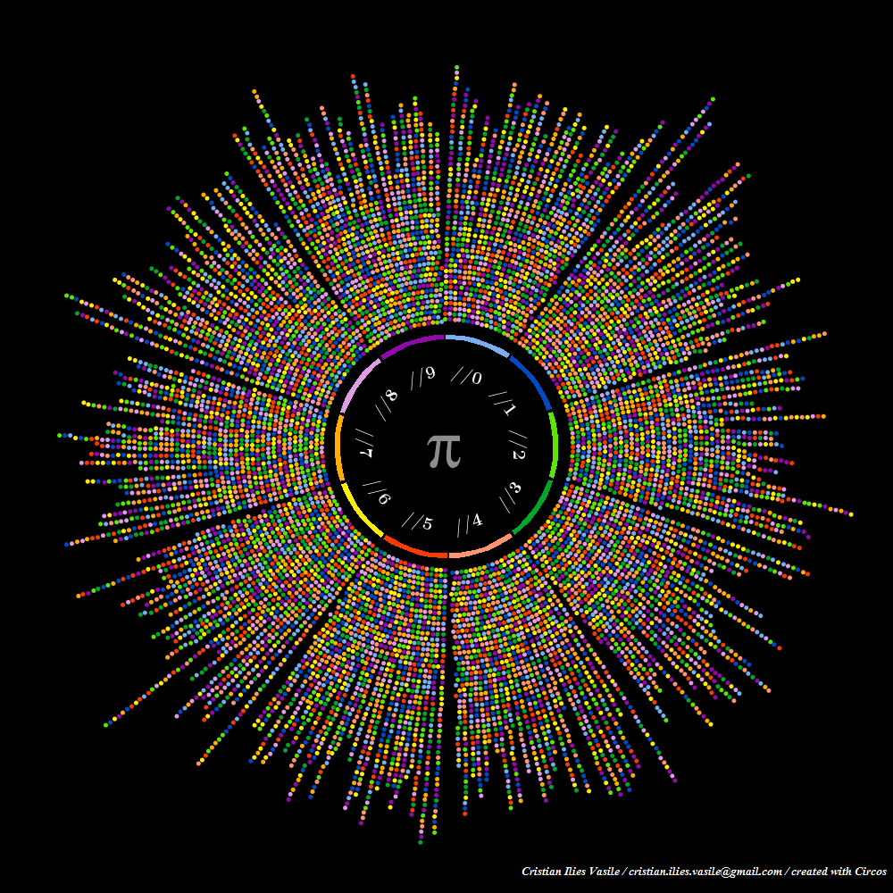 Progression and transition for the first 10,000 digits of π. Created with Circos.
