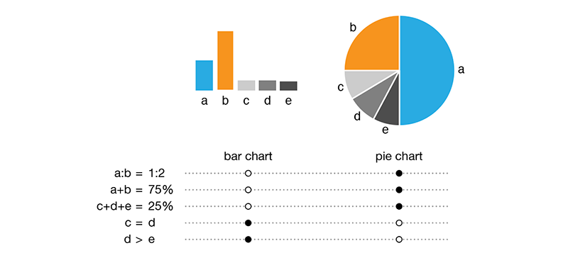Redesigning the pie chart / Martin Krzywinski @MKrzywinski mkweb.bcgsc.ca