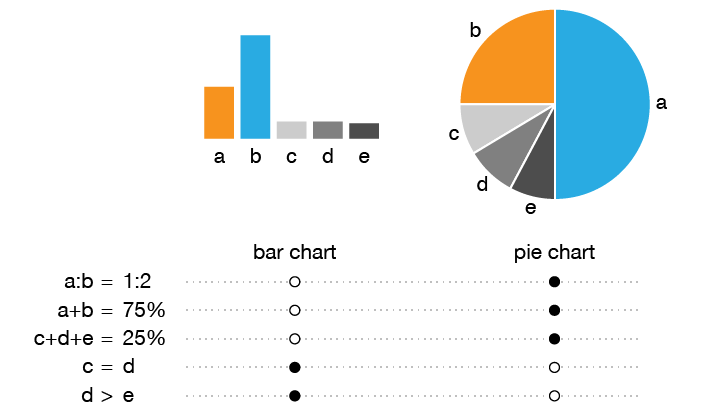 Redesigning the pie chart / Martin Krzywinski @MKrzywinski mkweb.bcgsc.ca