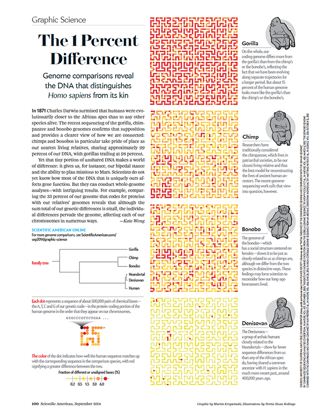 Scientific American Graphic Science - Martin Krzywinski. / Martin Krzywinski @MKrzywinski mkweb.bcgsc.ca