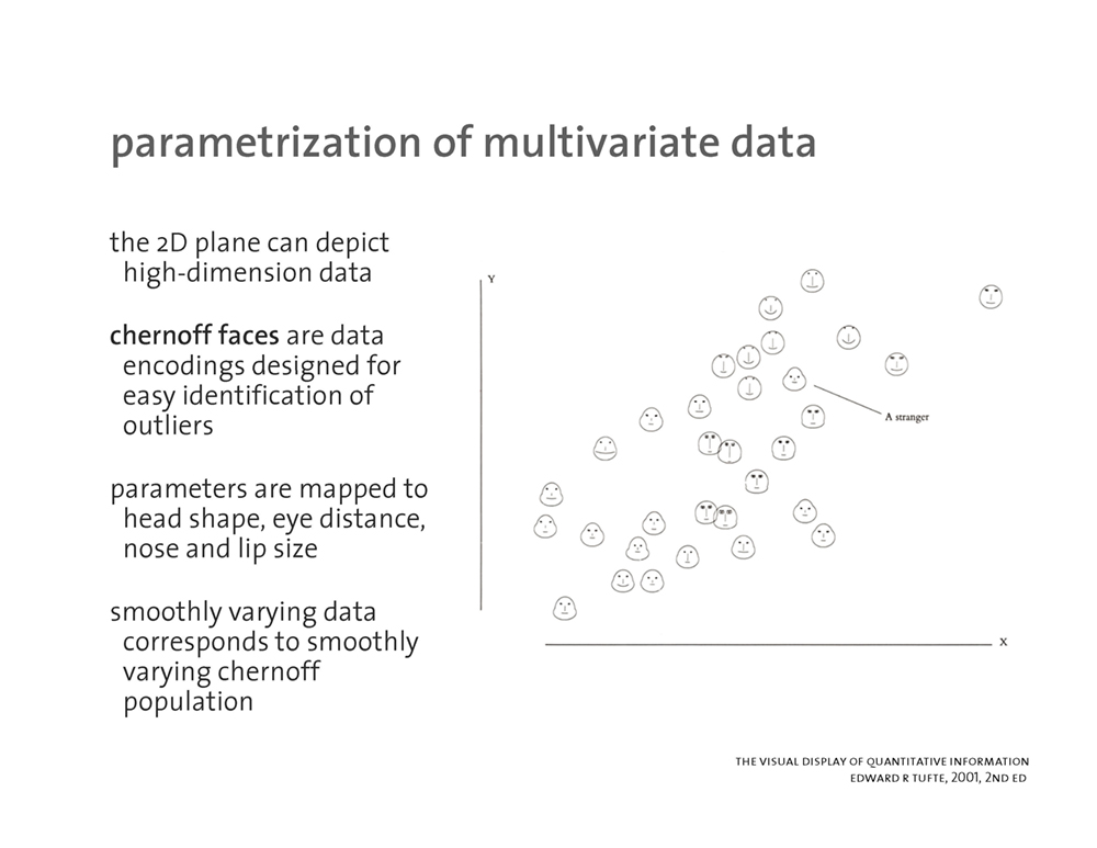 visualizing quantitative information - page 10