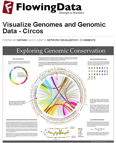 Circos - Circular Genome Data Visualization (400 x 493)
