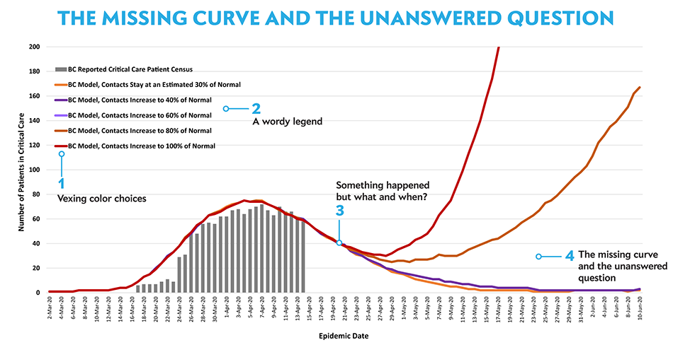 The COVID Charts -- Observations on data visualizations of the coronavirus outbreak -- Martin Krzywinski