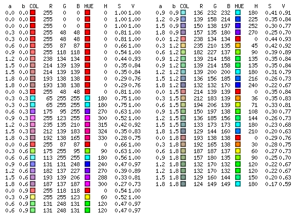Color encoding of 2-tuples implemented in <a href='?documentation&pod=Color::TupleEncode::2Way'>Color::TupleEncode::2Way</a>. (Small chart)