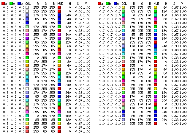 Color encoding of 3-tuples as described by <a href='http://www.biomedcentral.com/1471-2105/8/72/abstract/'><i>Baran et al.</i></a> and implemented in <a href='?documentation&pod=Color::TupleEncode::Baran'>Color::TupleEncode::Baran</a> (Small chart)
