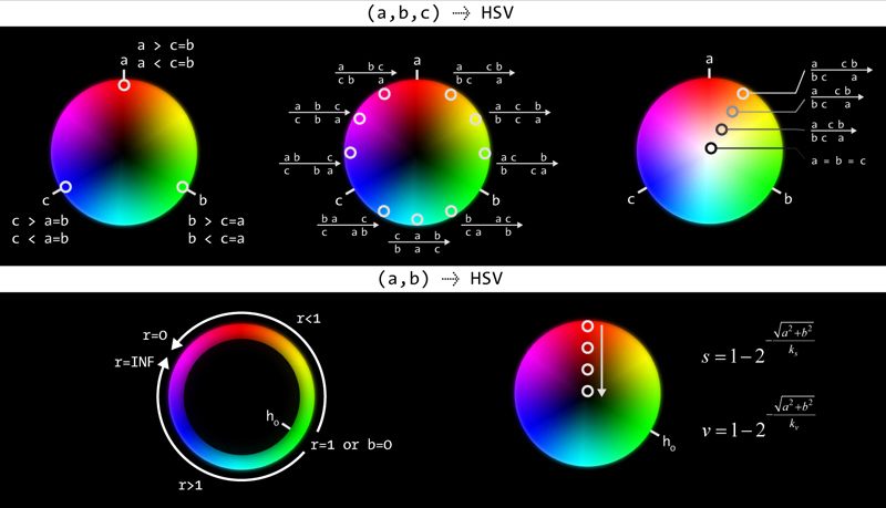 TupleEncode - encoding a tuple into HSV color.